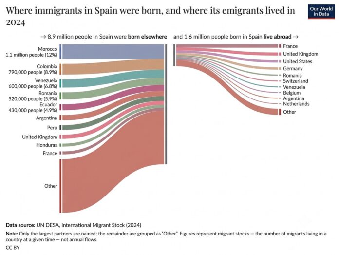 35 años de migración en España, en un ilustrativo gráfico: así ha cambiado el mapa de las idas y venidas