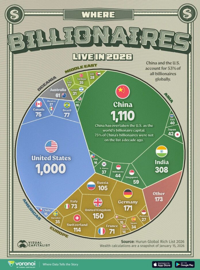 Los países con más multimillonarios del mundo, reunidos en un gráfico con un sorprendente ganador