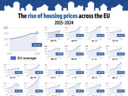El precio de la vivienda en la UE se ha disparado en una década: el gráfico que lo revela país a país