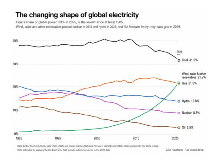 Un gráfico explica el hito histórico que ha alcanzado la energía en 2026: la solar y la eólica por encima del gas