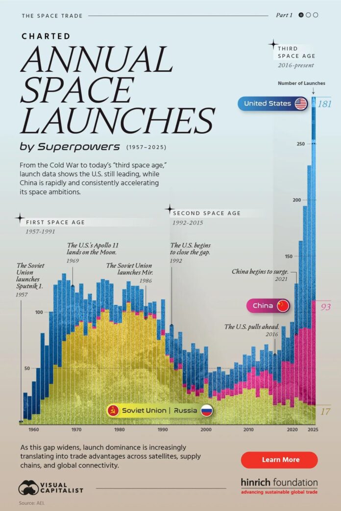 70 años de carrera espacial, explicados en tres gráficos: quién lanza más, desde dónde y con qué materiales