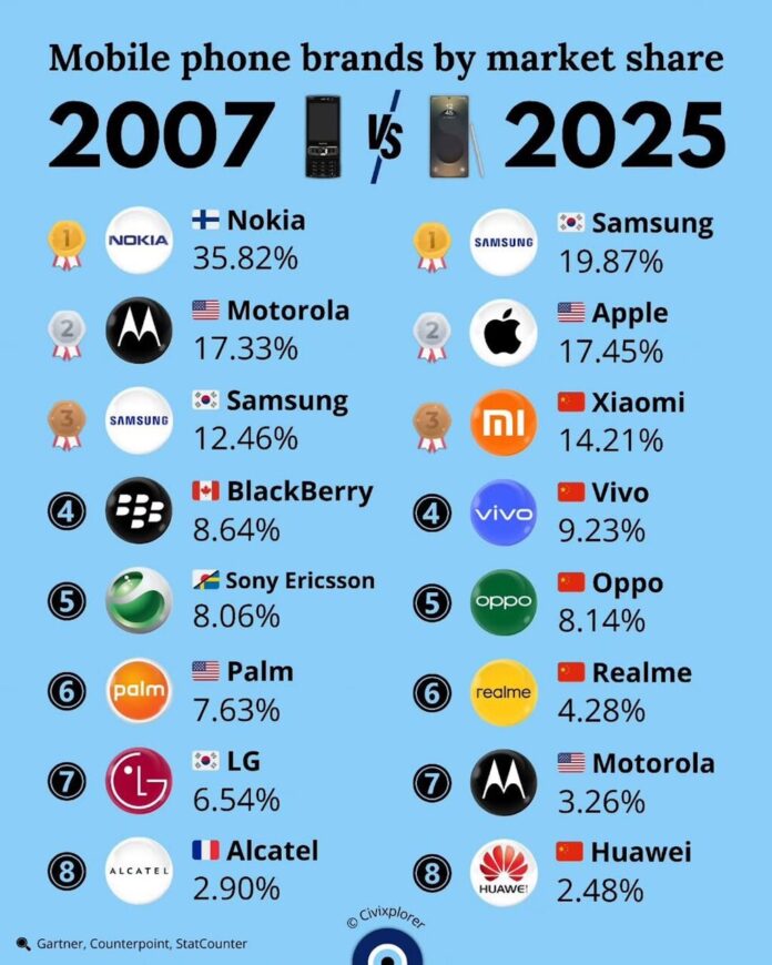 No hay marca de móviles que sea eterna, por muy exitosa que sea: así ha cambiado la cuota de mercado en casi 20 años