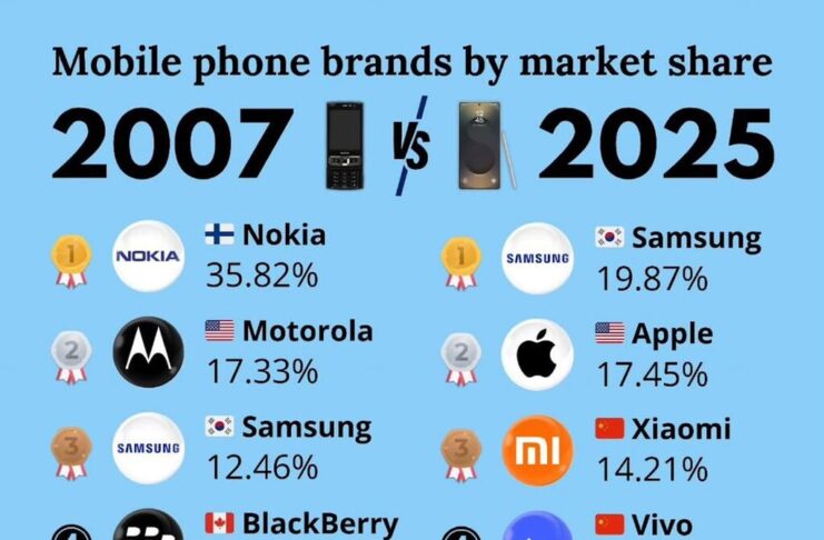 No hay marca de móviles que sea eterna, por muy exitosa que sea: así ha cambiado la cuota de mercado en casi 20 años