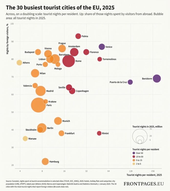 Las ciudades europeas con más turismo por vecino, en un gráfico donde los casos más extremos están en España